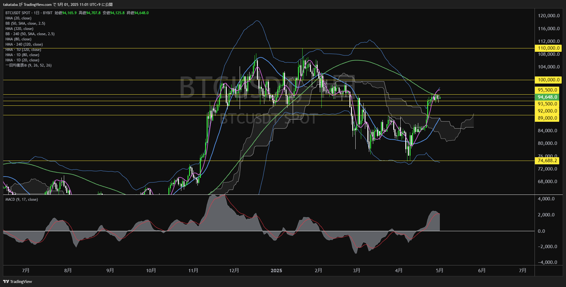 ビットコイン(BTC)-日足チャート分析-2025年5月1日