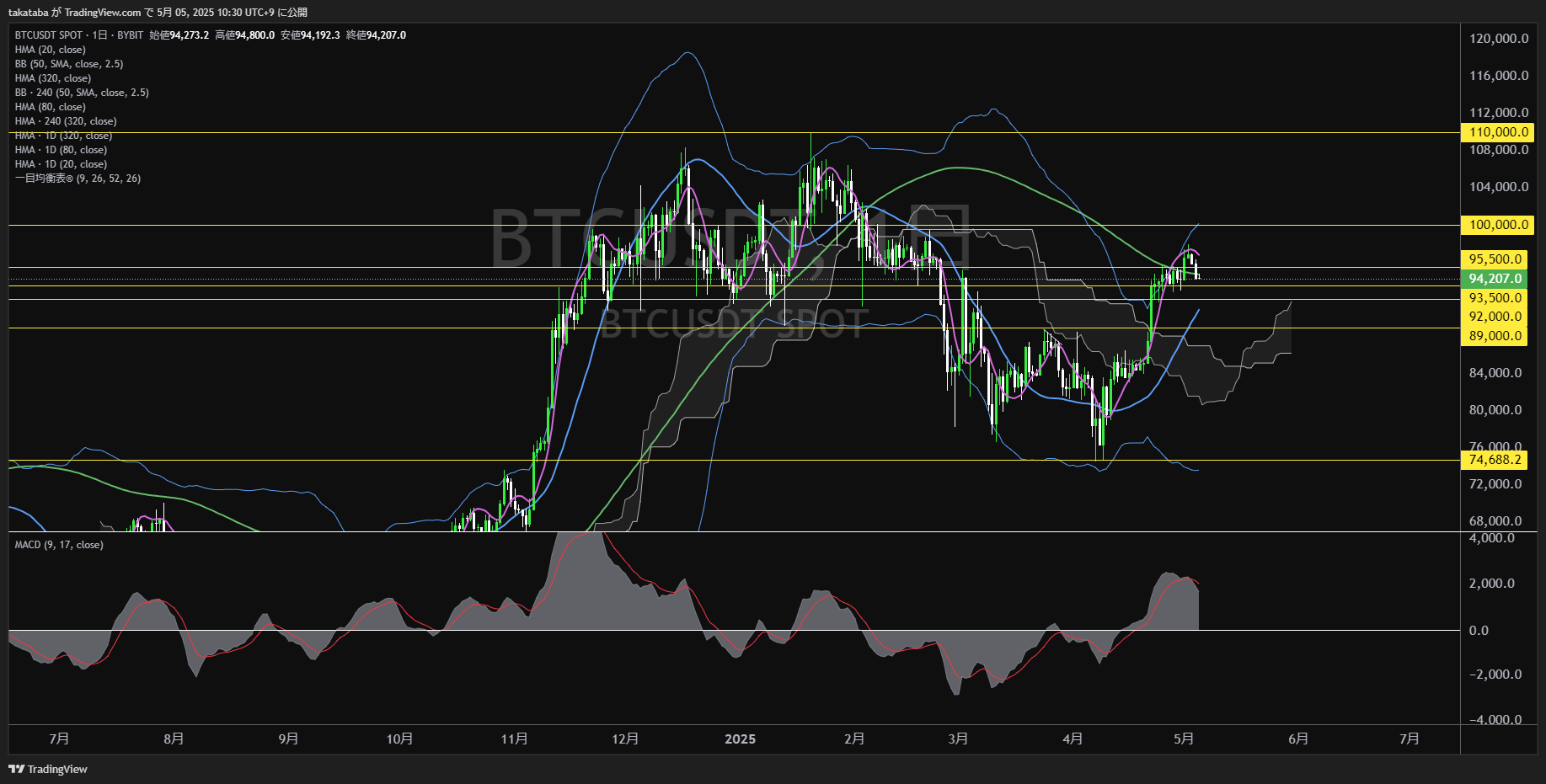 ビットコイン(BTC)-日足チャート分析-2025年5月5日