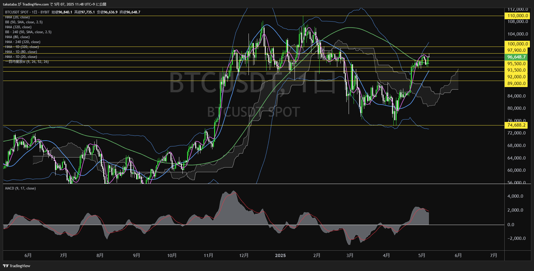 ビットコイン(BTC)-日足チャート分析-2025年5月7日