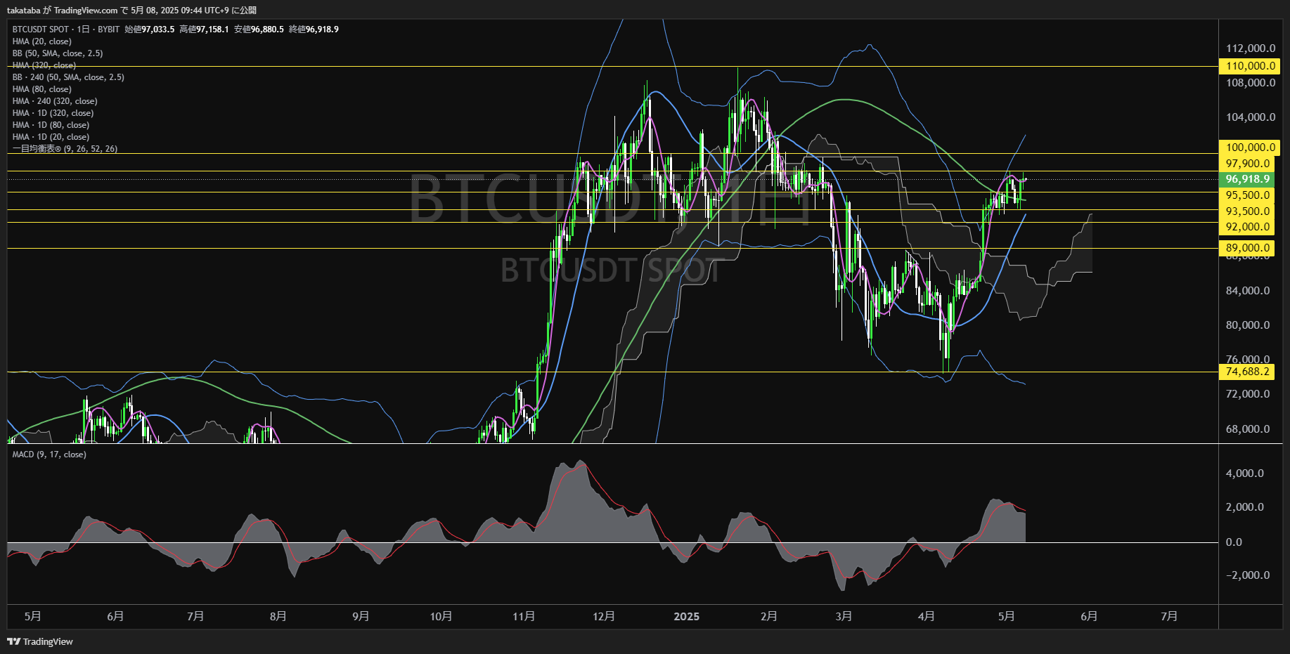ビットコイン(BTC)-日足チャート分析-2025年5月8日