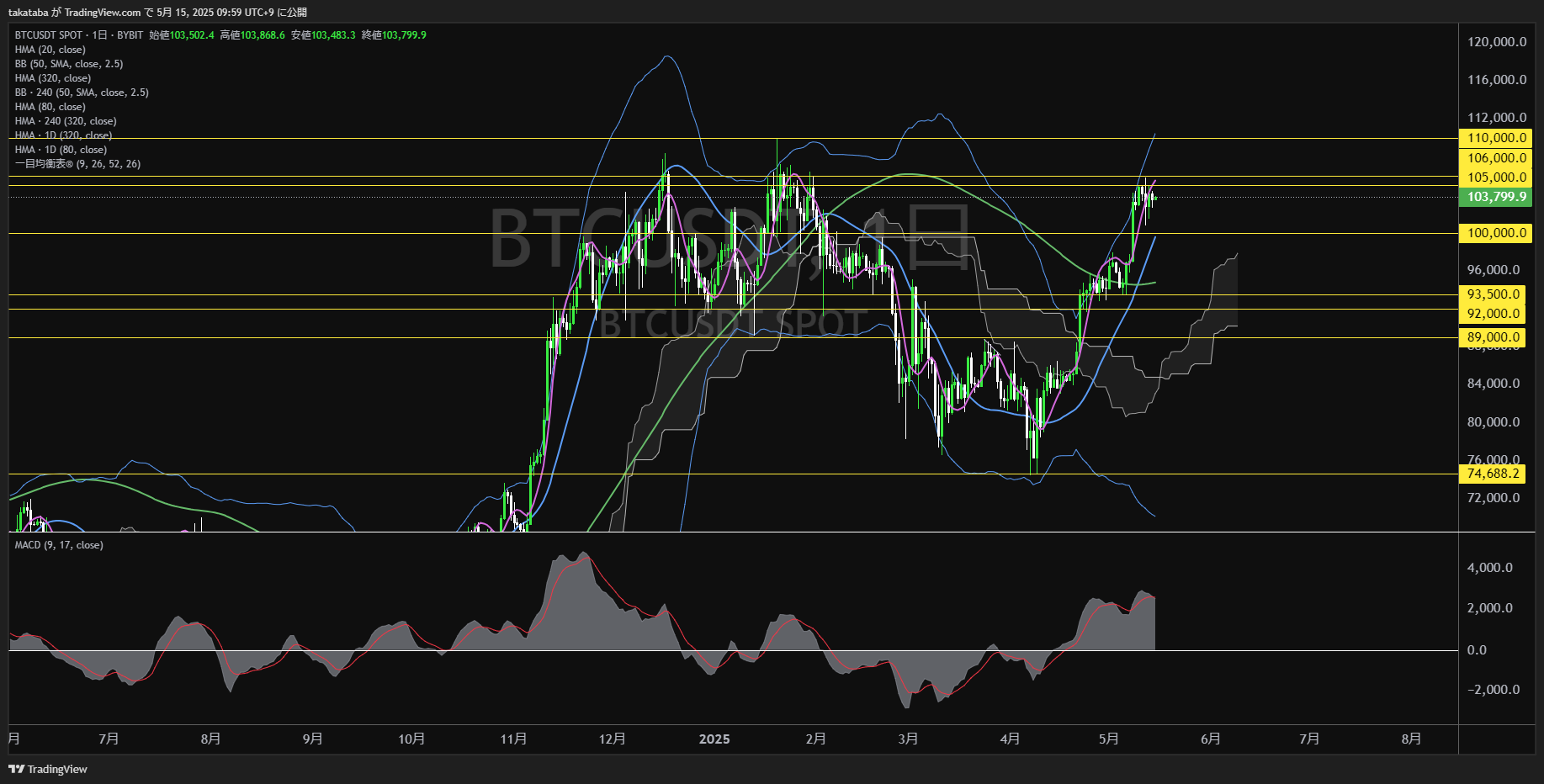 ビットコイン(BTC)-日足チャート分析-2025年5月15日
