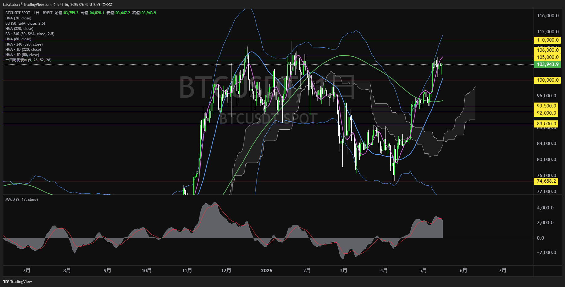ビットコイン(BTC)-日足チャート分析-2025年5月16日