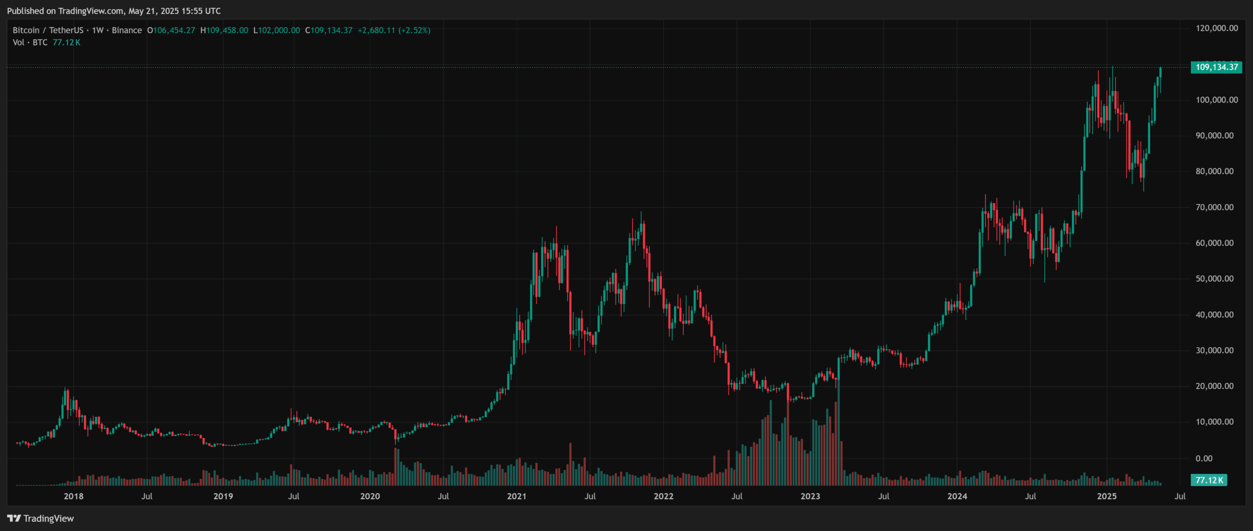 ビットコイン価格は、史上最高値を更新した。