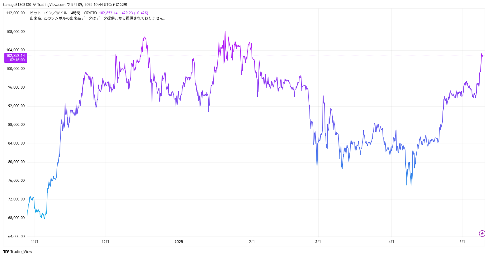 BTC/USDチャート