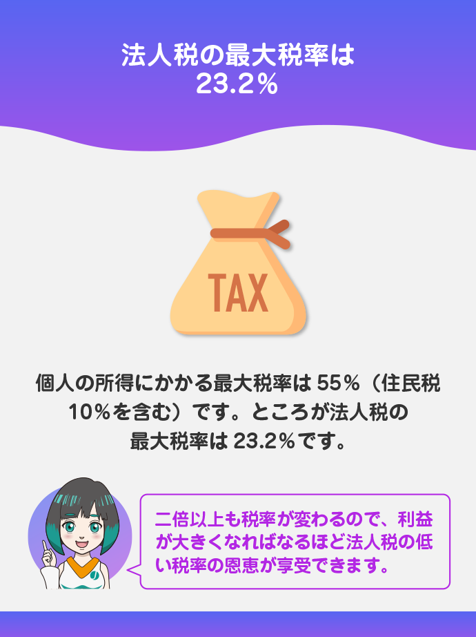 所得の金額によっては個人の所得税より大幅に低い法人税率が適用される
