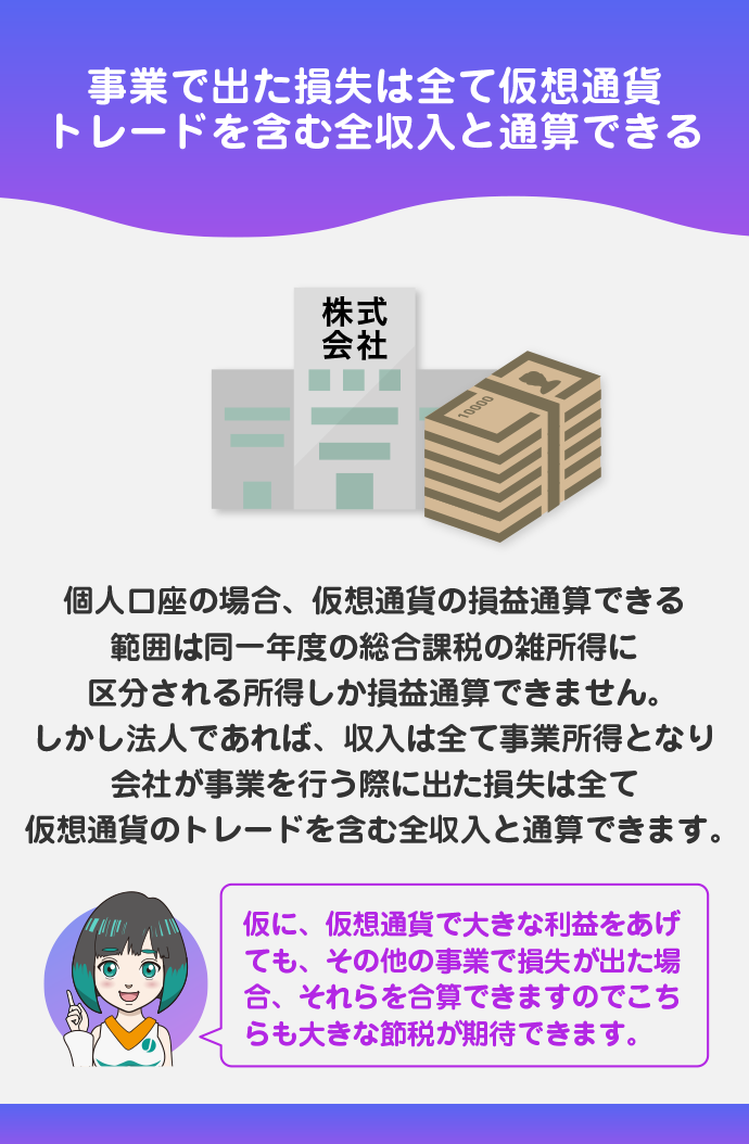 他の事業の利益や損失と仮想通貨の売買による損益を通算して計上できる