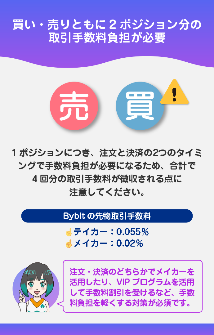 2ポジション分の手数料負担が必要