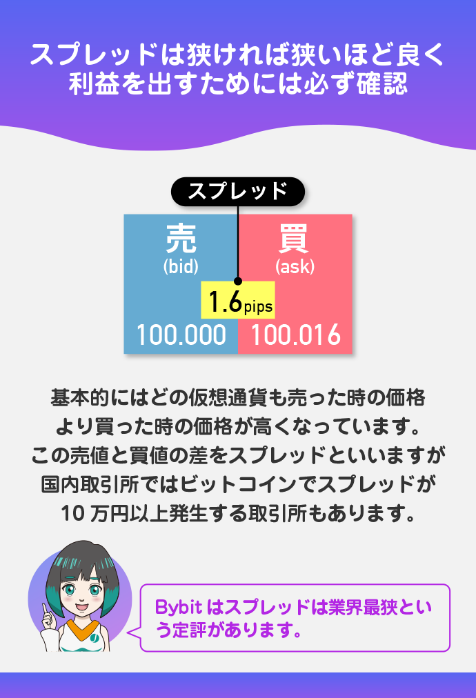 Bybitはスプレッドも非常に狭い