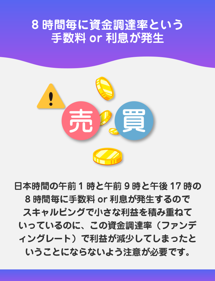 資金調達率(ファンディングレート)と呼ばれる手数料に注意