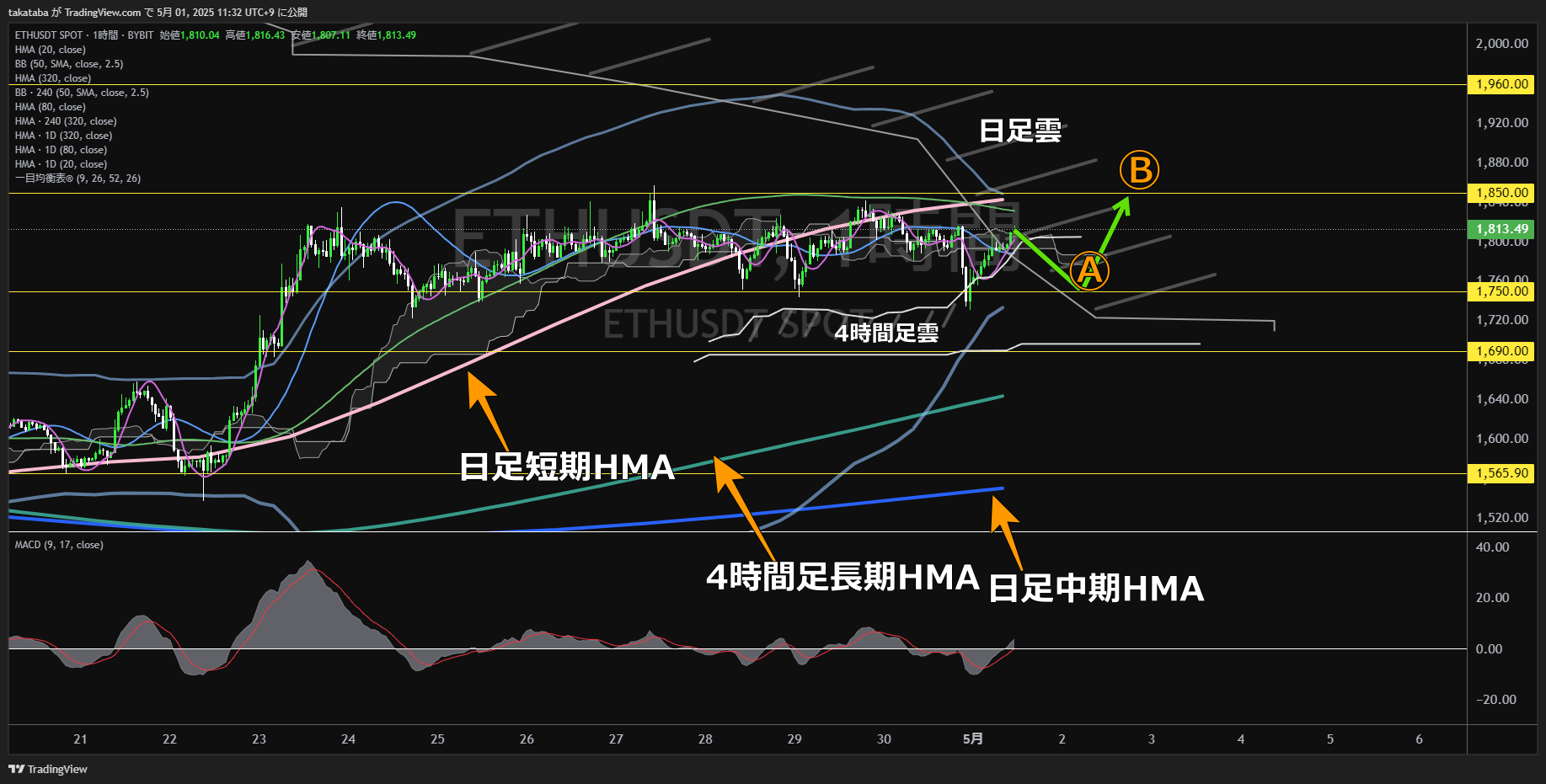 イーサリアム(ETH)-1時間足チャート分析-2025年5月1日