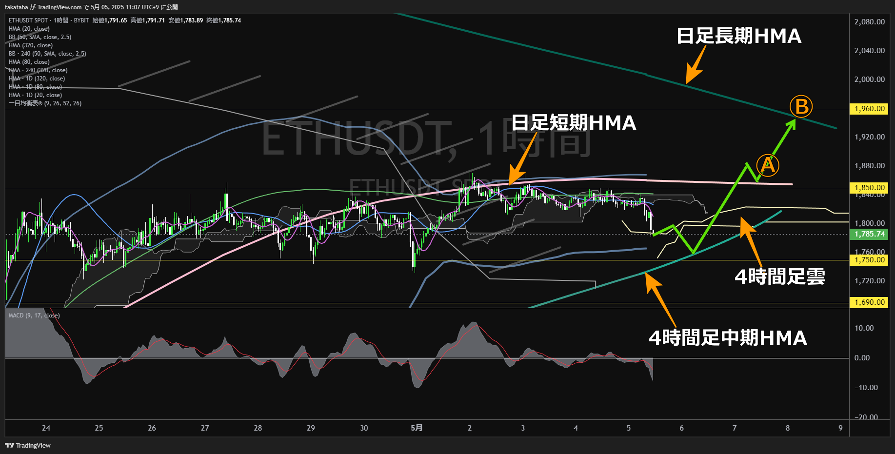 イーサリアム(ETH)-1時間足チャート分析-2025年5月5日