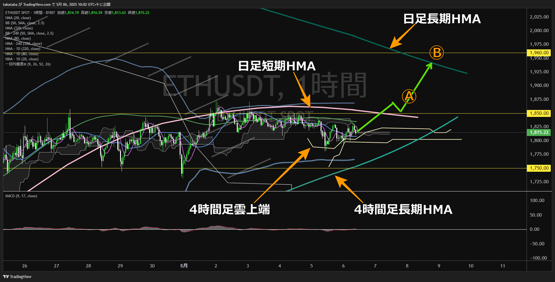イーサリアム(ETH)-1時間足チャート分析-2025年5月6日