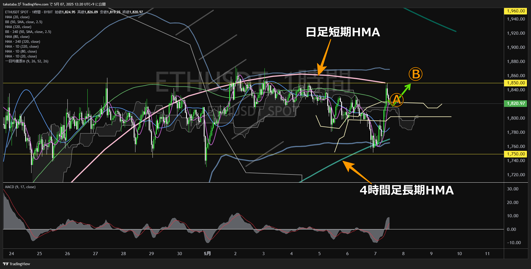 イーサリアム(ETH)-1時間足チャート分析-2025年5月7日