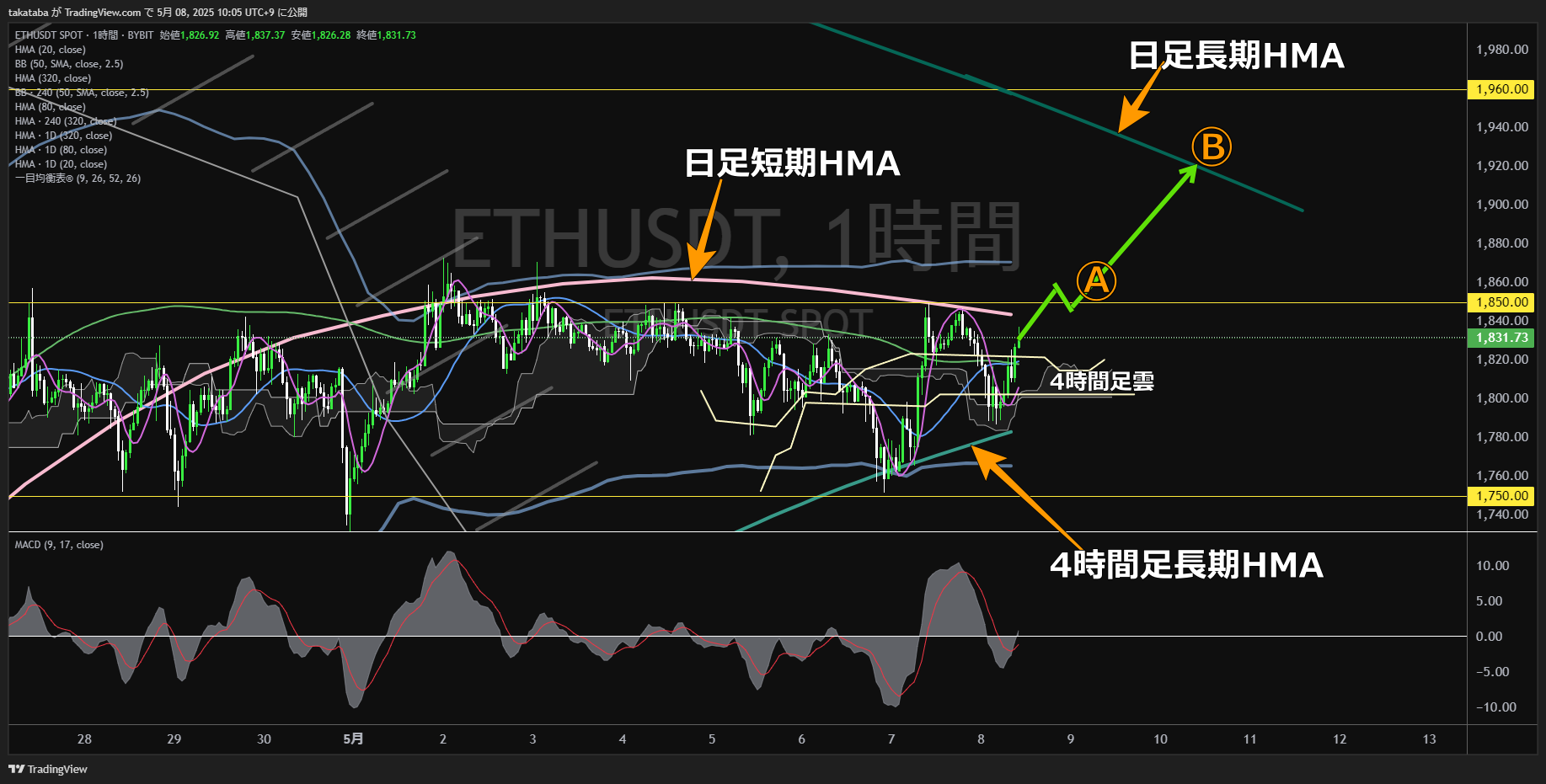 イーサリアム(ETH)-1時間足チャート分析-2025年5月8日