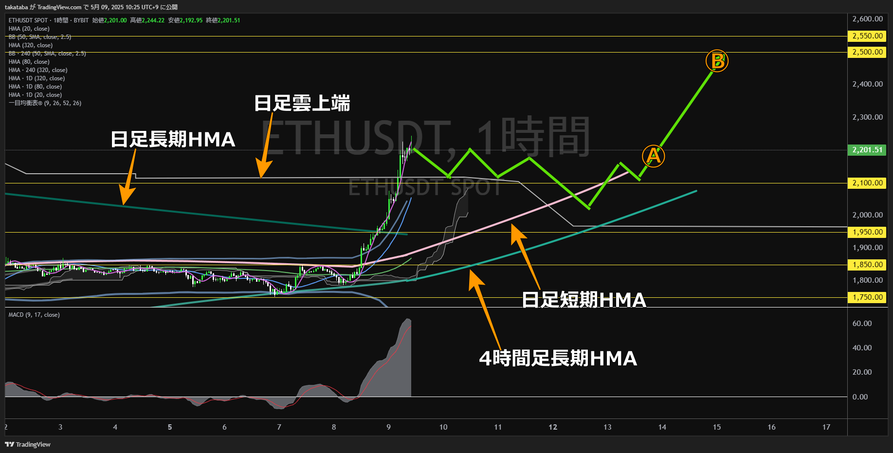 イーサリアム(ETH)-1時間足チャート分析-2025年5月9日
