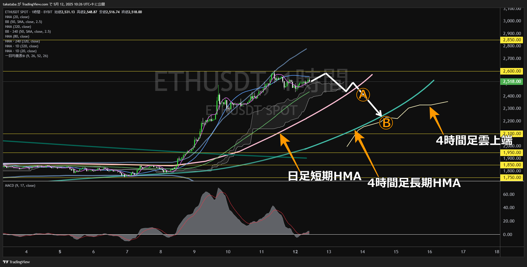 イーサリアム(ETH)-1時間足チャート分析-2025年5月12日