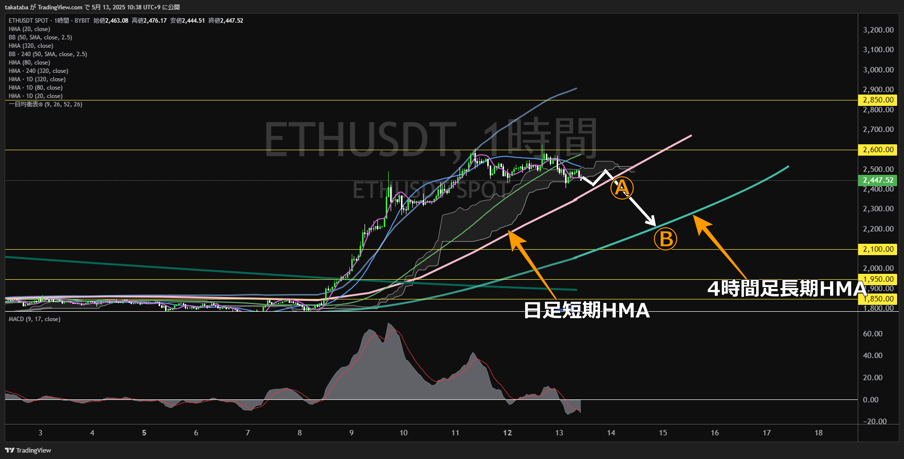 イーサリアム(ETH)-1時間足チャート分析-2025年5月13日