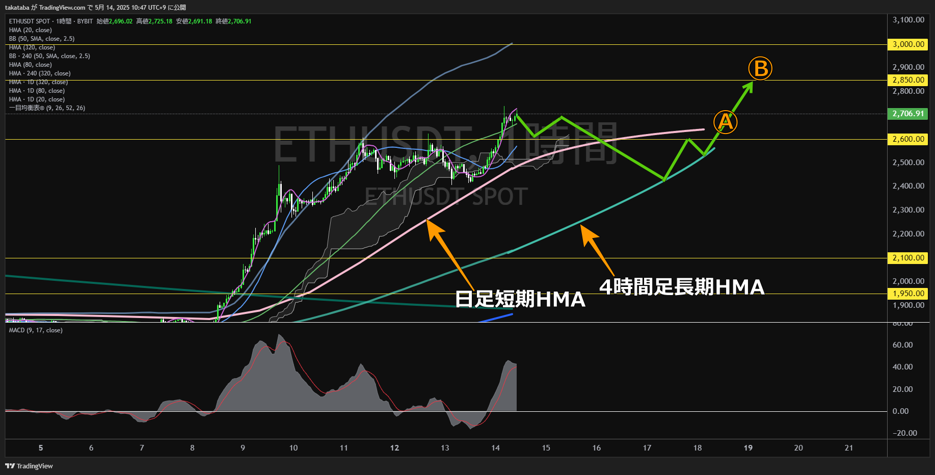イーサリアム(ETH)-1時間足チャート分析-2025年5月14日