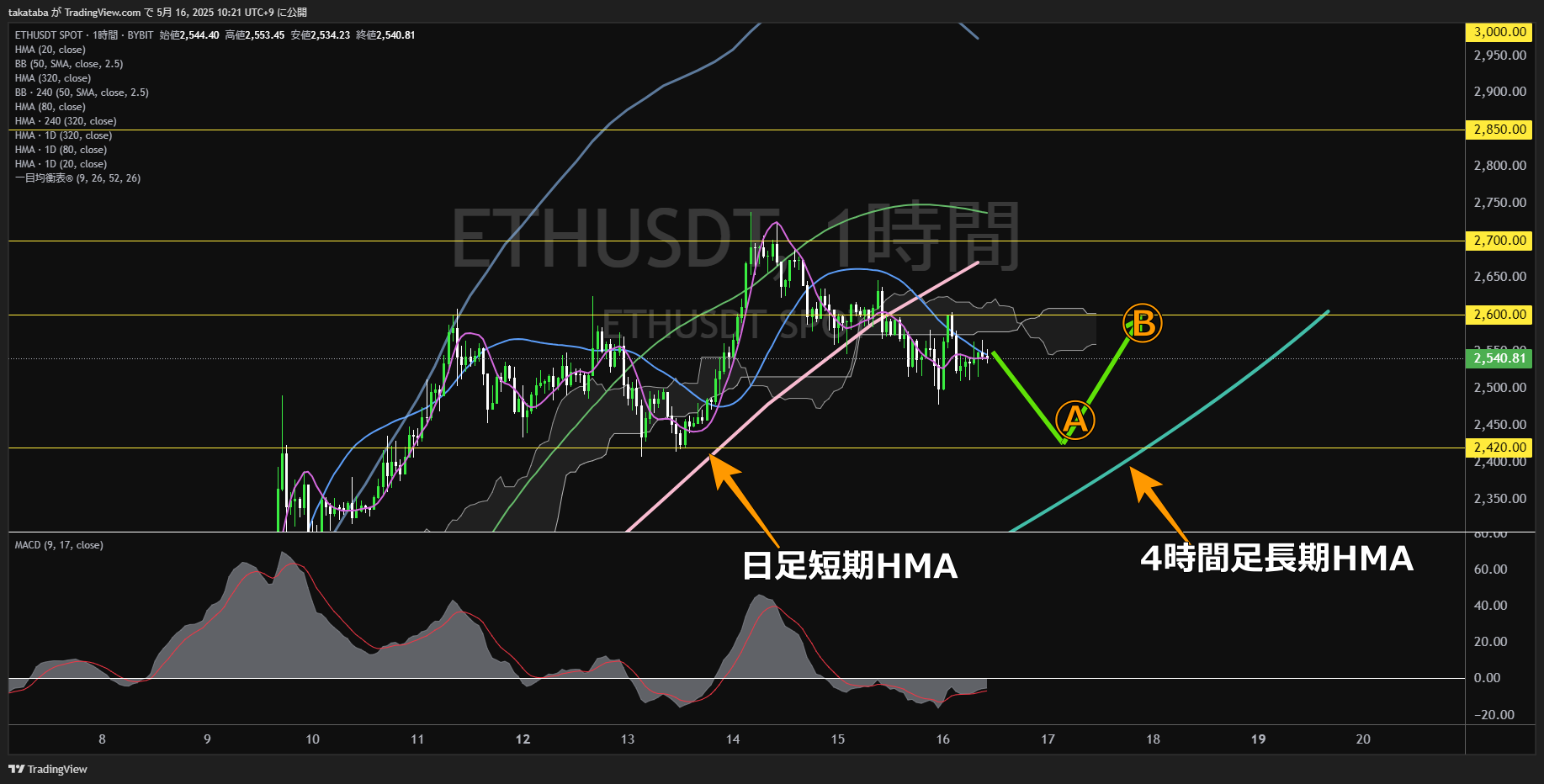 リップル(XRP)-1時間足チャート分析-2025年5月16日