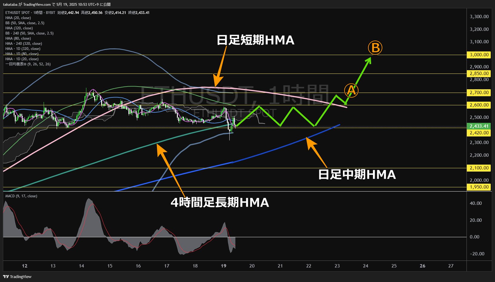 イーサリアム(ETH)-1時間足チャート分析-2025年5月19日