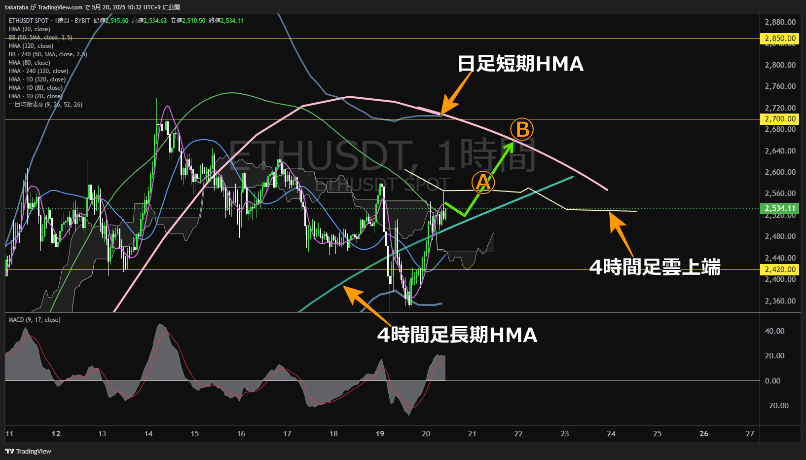 イーサリアム(ETH)-1時間足チャート分析-2025年5月20日