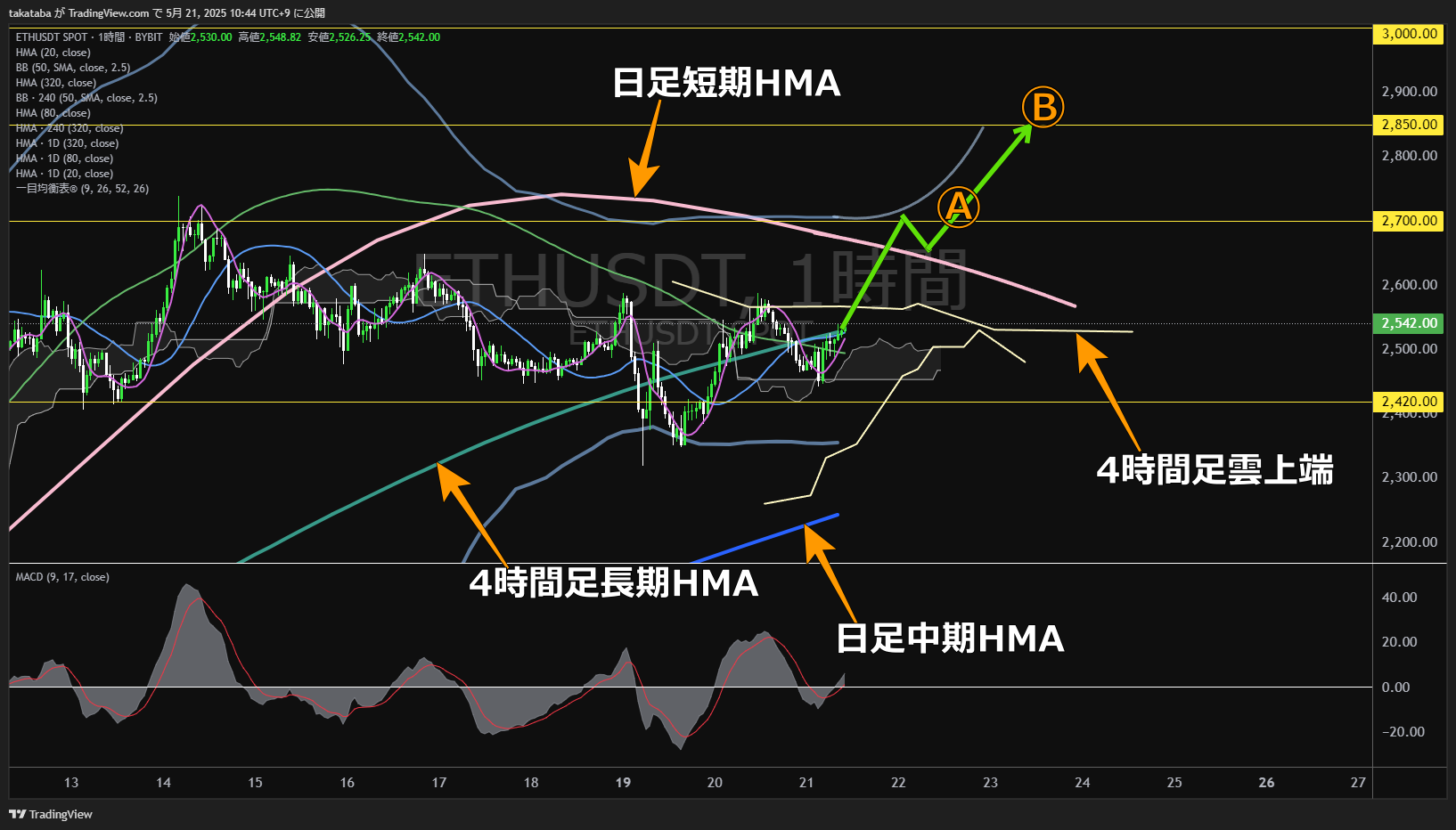 イーサリアム(ETH)-1時間足チャート分析-2025年5月21日