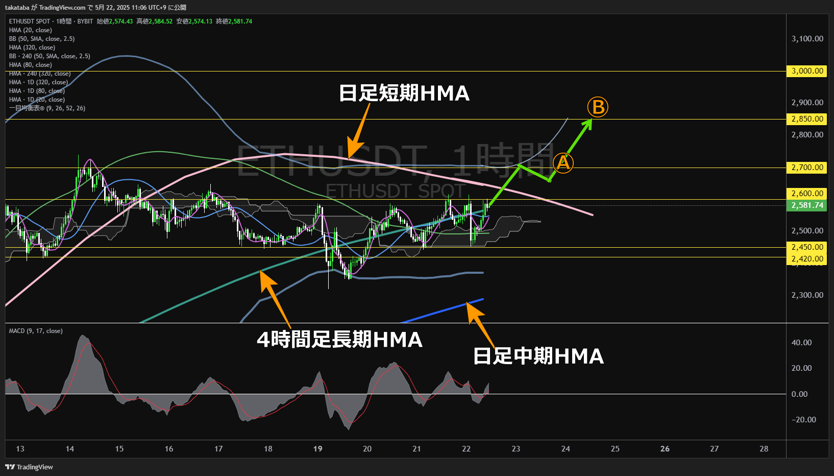 イーサリアム(ETH)-1時間足チャート分析-2025年5月22日