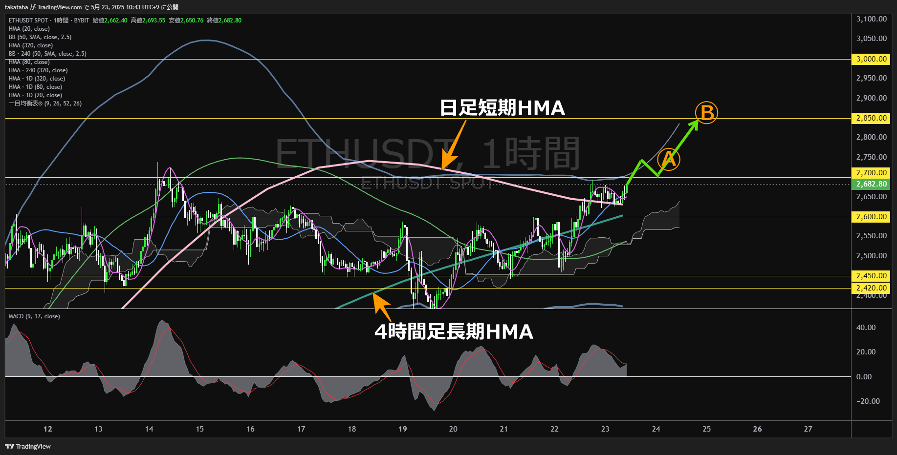 イーサリアム(ETH)-1時間足チャート分析-2025年5月23日