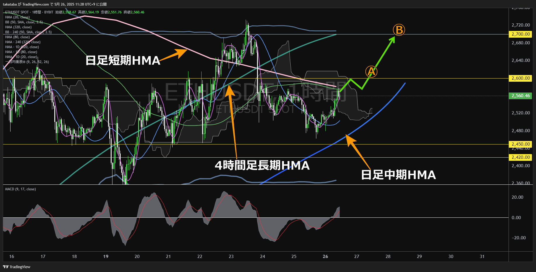 イーサリアム(ETH)-1時間足チャート分析-2025年5月26日