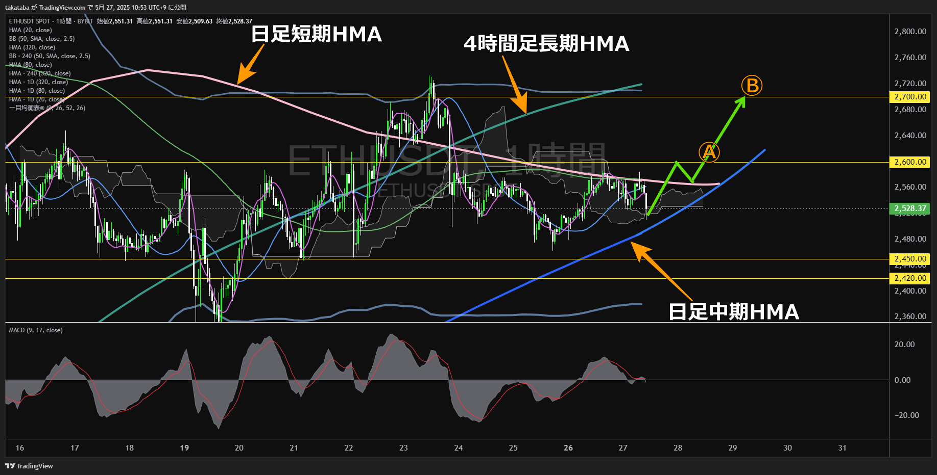 イーサリアム(ETH)-1時間足チャート分析-2025年5月27日