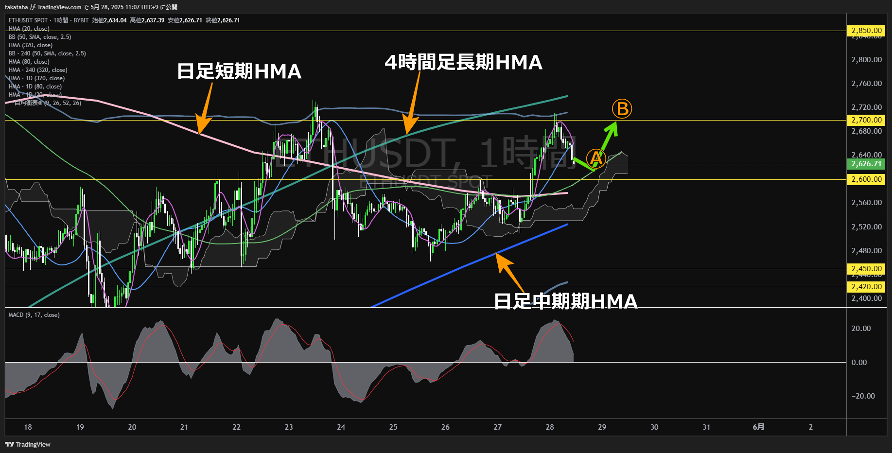 イーサリアム(ETH)-1時間足チャート分析-2025年5月28日