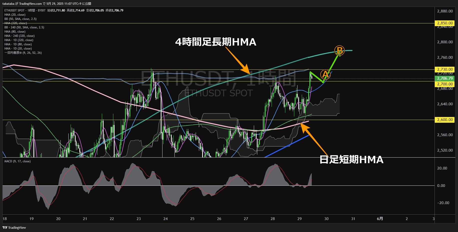 イーサリアム(ETH)-1時間足チャート分析-2025年5月29日