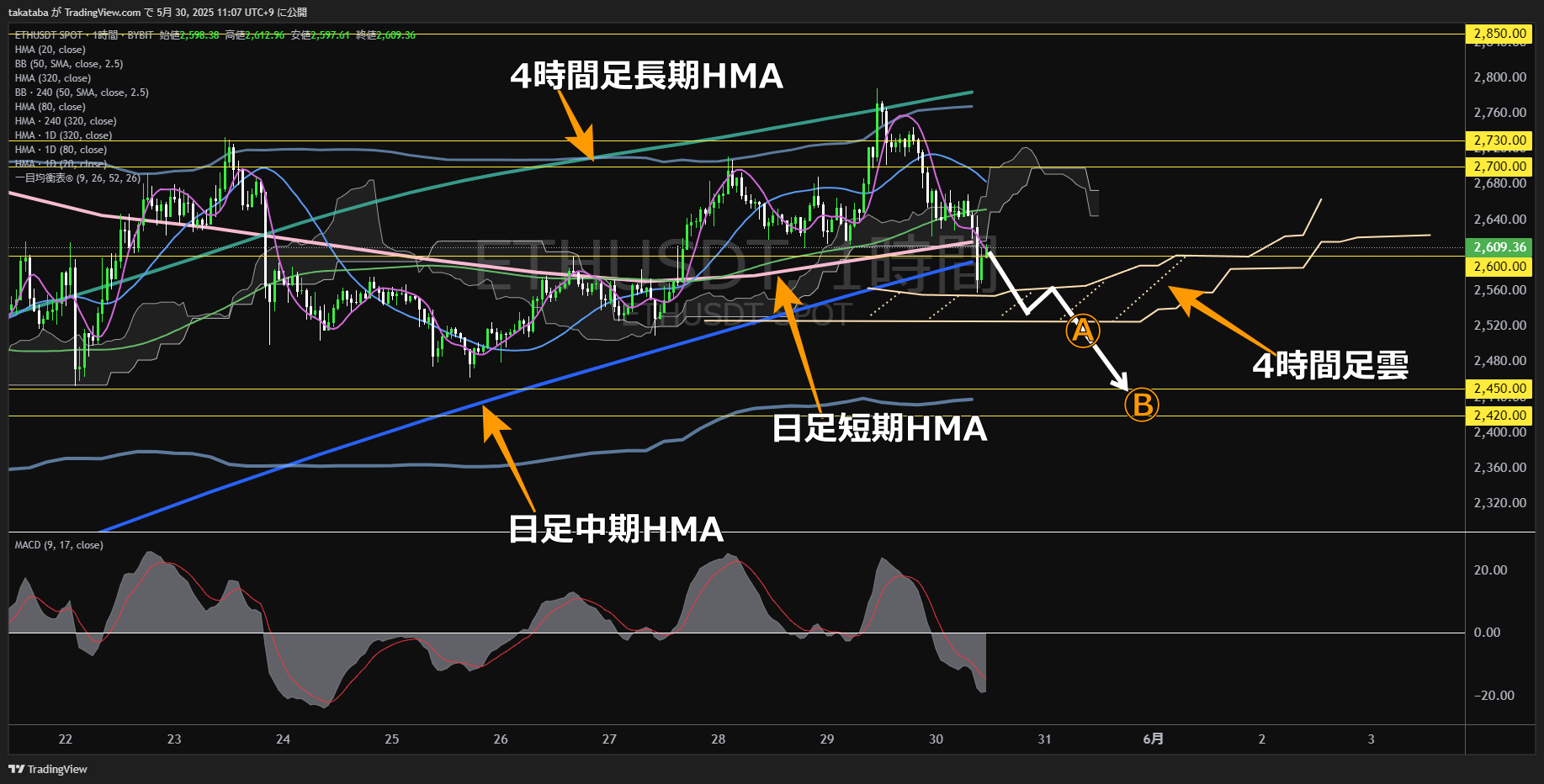 イーサリアム（ETH）-1時間足チャート分析-2025年5月30日