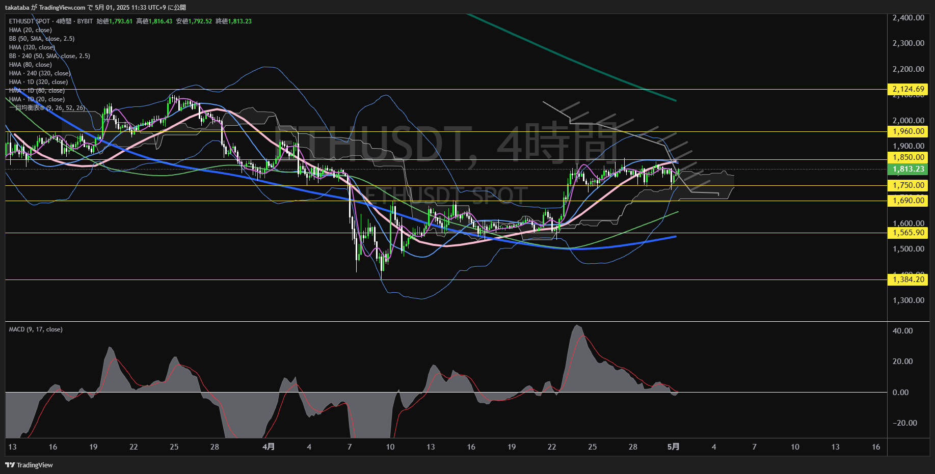 イーサリアム(ETH)-4時間足チャート分析-2025年5月1日
