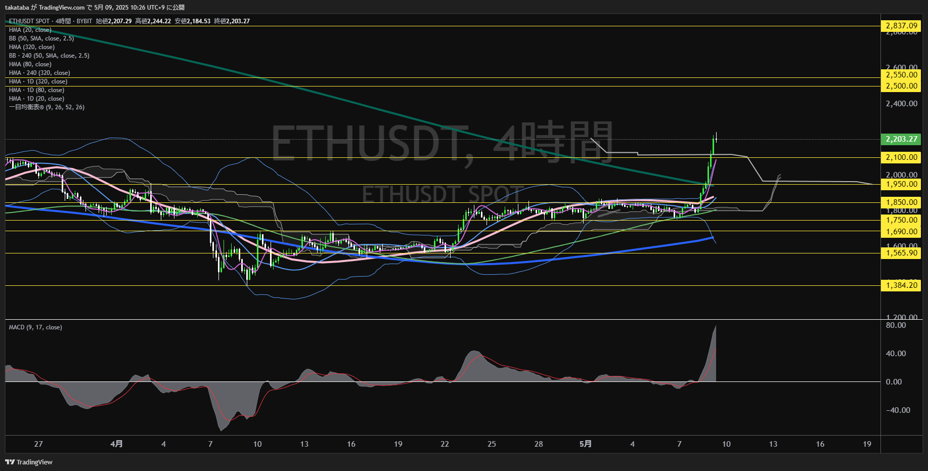 イーサリアム(ETH)-4時間足チャート分析-2025年5月9日