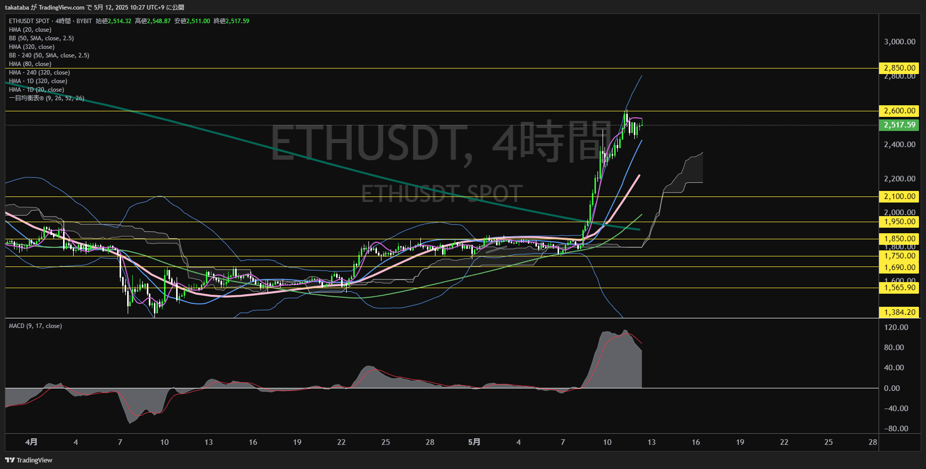 イーサリアム(ETH)-4時間足チャート分析-2025年5月12日