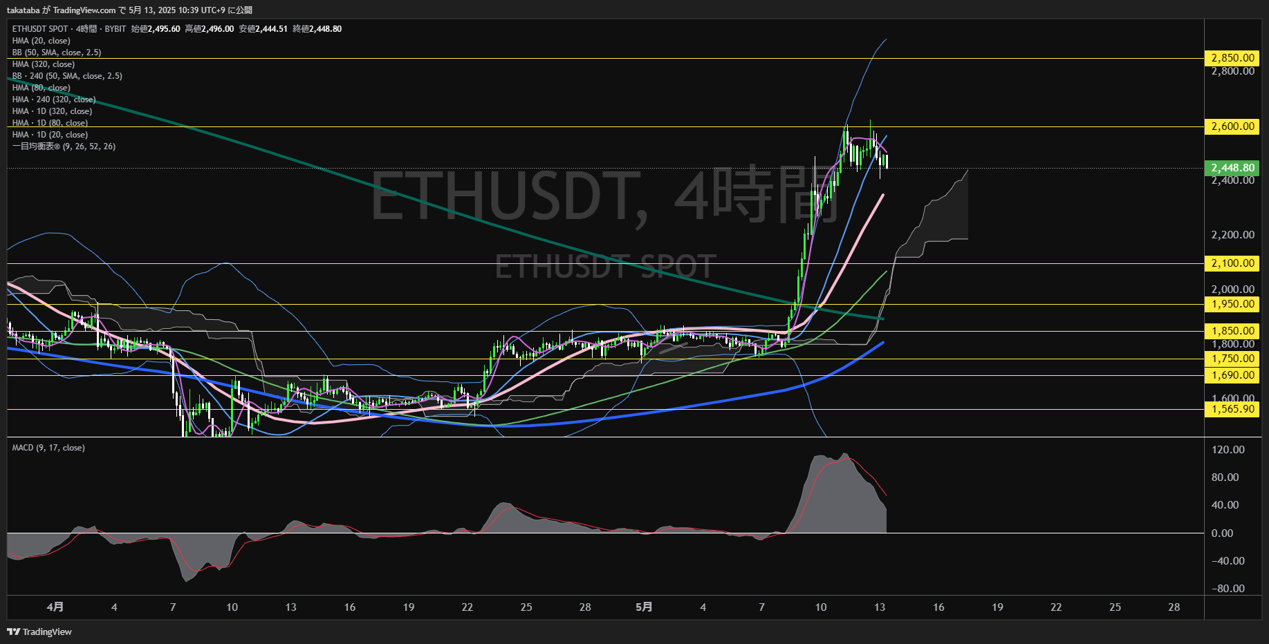 イーサリアム(ETH)-4時間足チャート分析-2025年5月13日