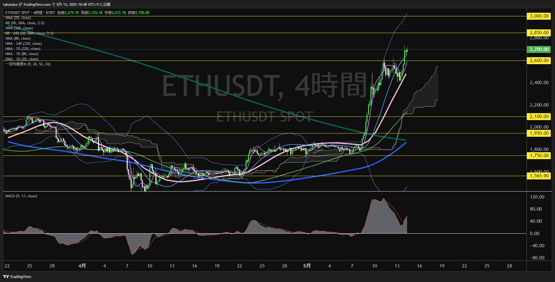 イーサリアム(ETH)-4時間足チャート分析-2025年5月14日