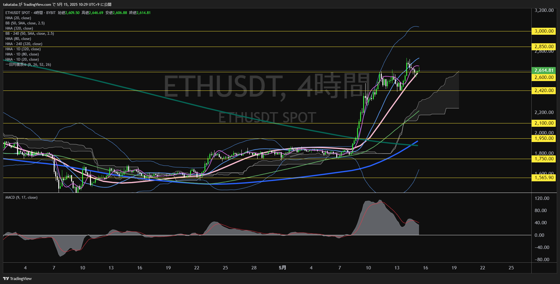 イーサリアム(ETH)-4時間足チャート分析-2025年5月15日