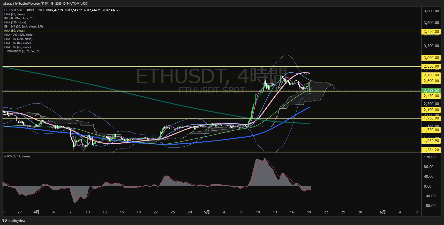 イーサリアム(ETH)-4時間足チャート分析-2025年5月19日
