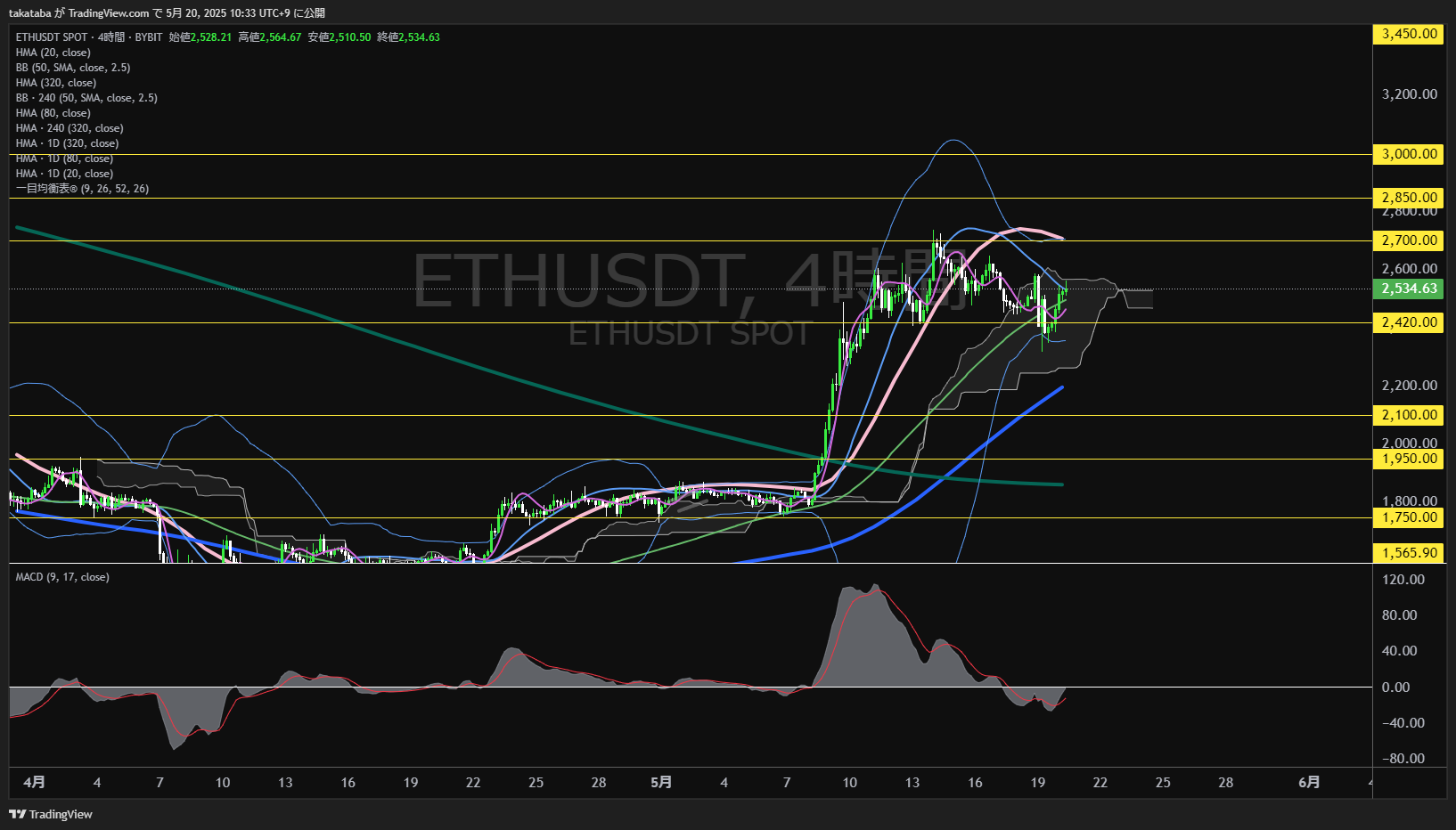 イーサリアム(ETH)-4時間足チャート分析-2025年5月20日