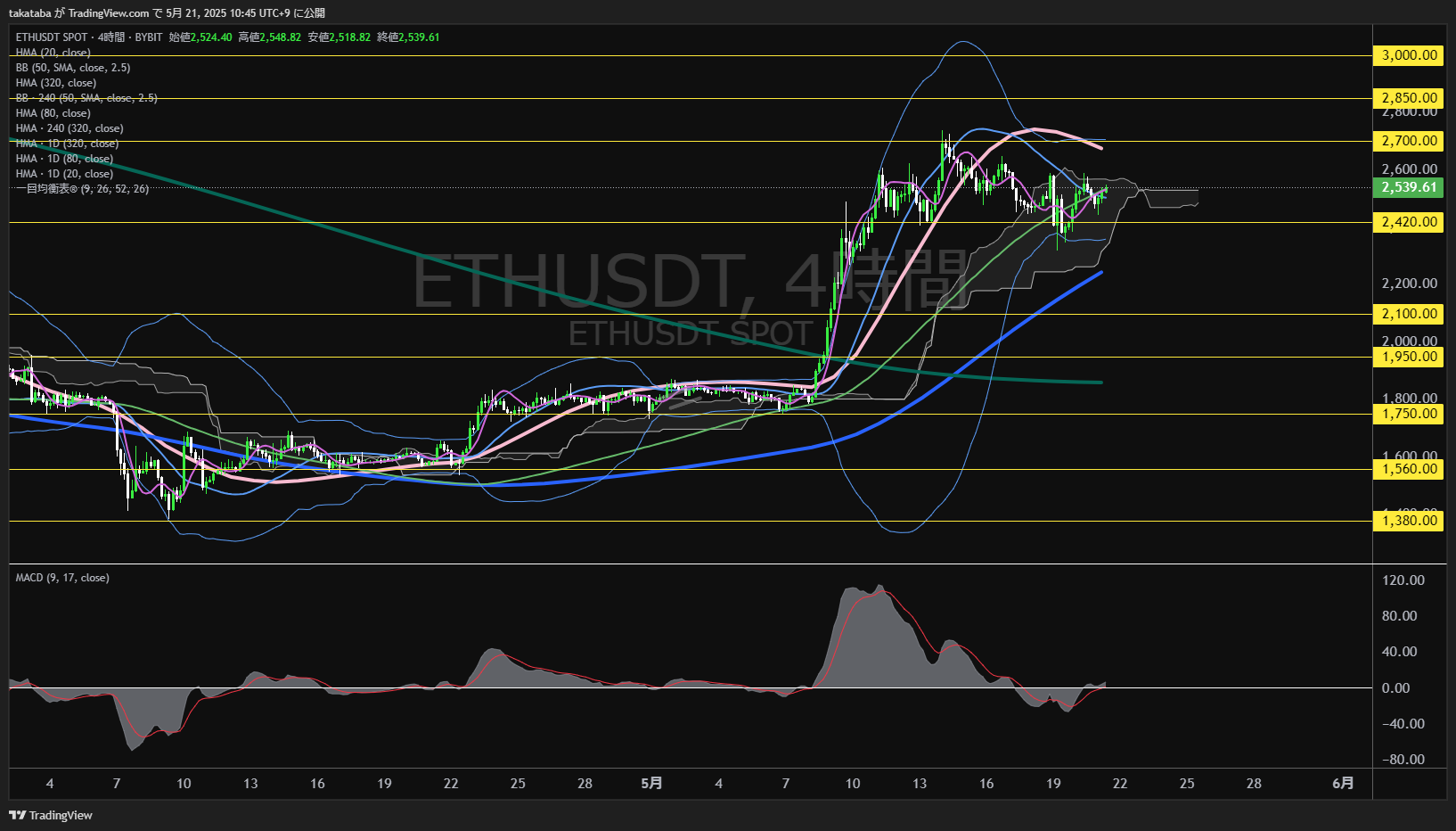 イーサリアム(ETH)-4時間足チャート分析-2025年5月21日