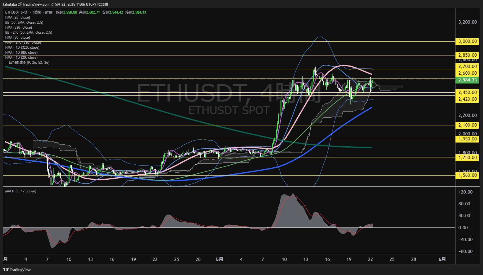 イーサリアム(ETH)-4時間足チャート分析-2025年5月22日