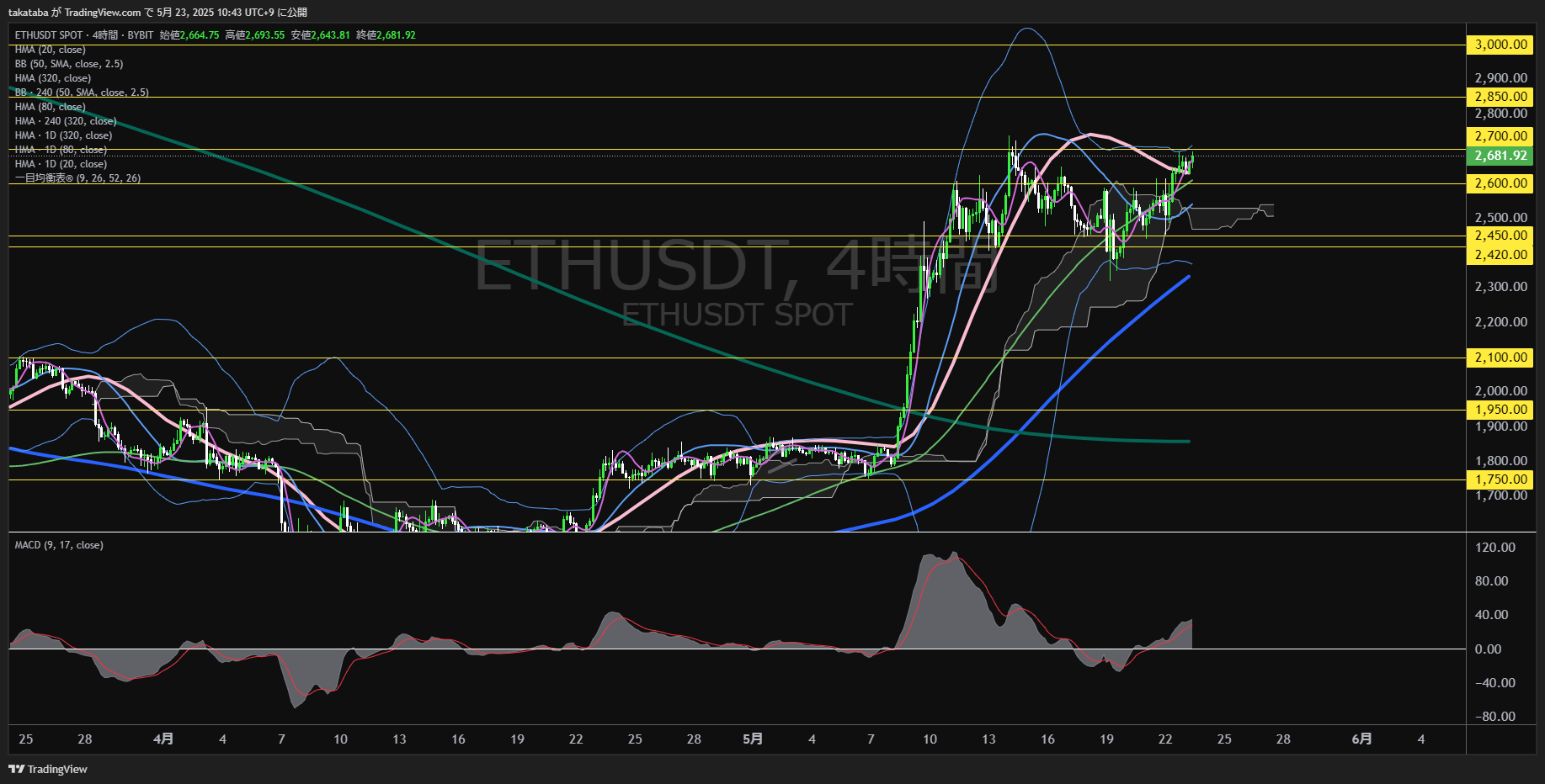 イーサリアム(ETH)-4時間足チャート分析-2025年5月23日