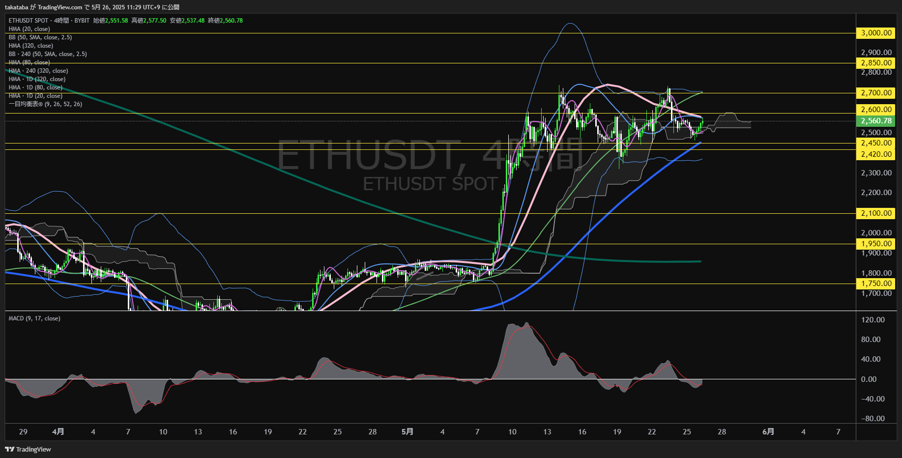 イーサリアム(ETH)-4時間足チャート分析-2025年5月26日