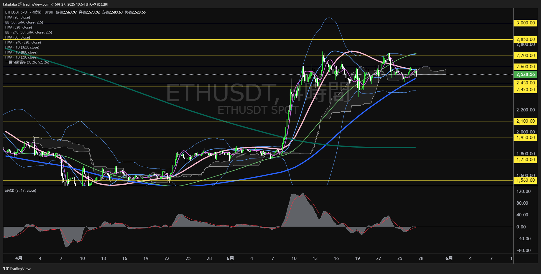 イーサリアム(ETH)-4時間足チャート分析-2025年5月27日
