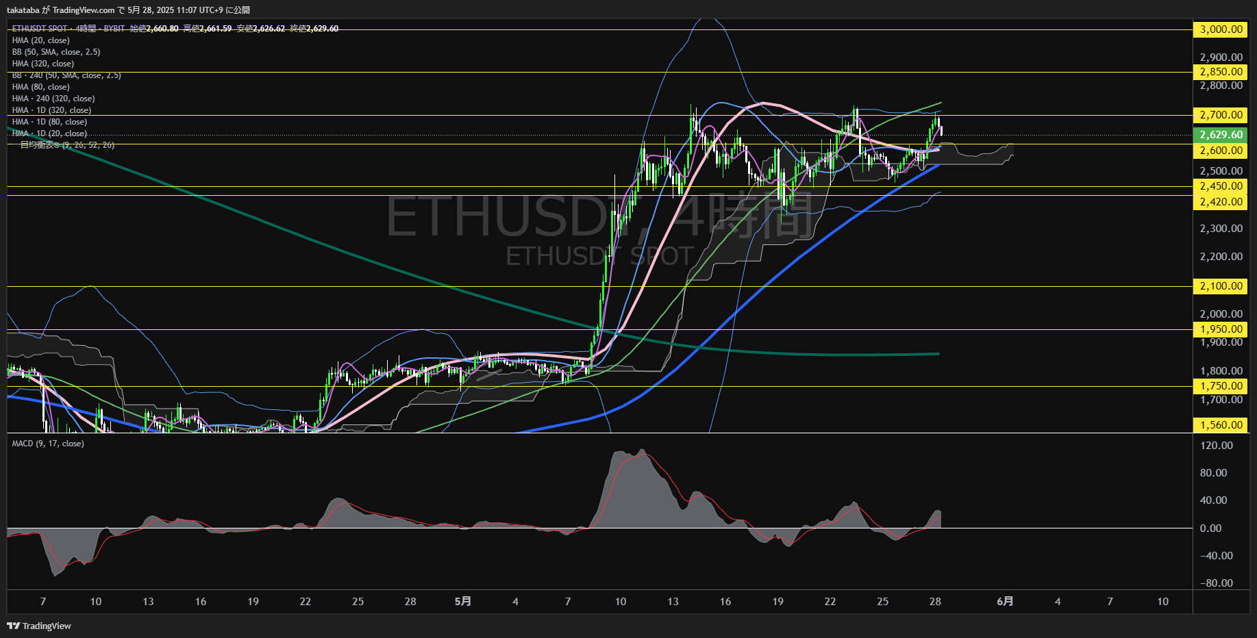 イーサリアム(ETH)-4時間足チャート分析-2025年5月28日