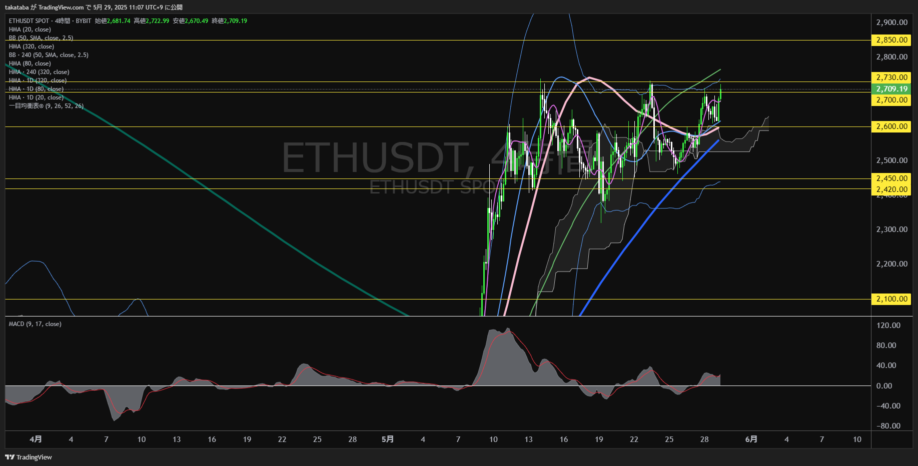 イーサリアム(ETH)-4時間足チャート分析-2025年5月29日