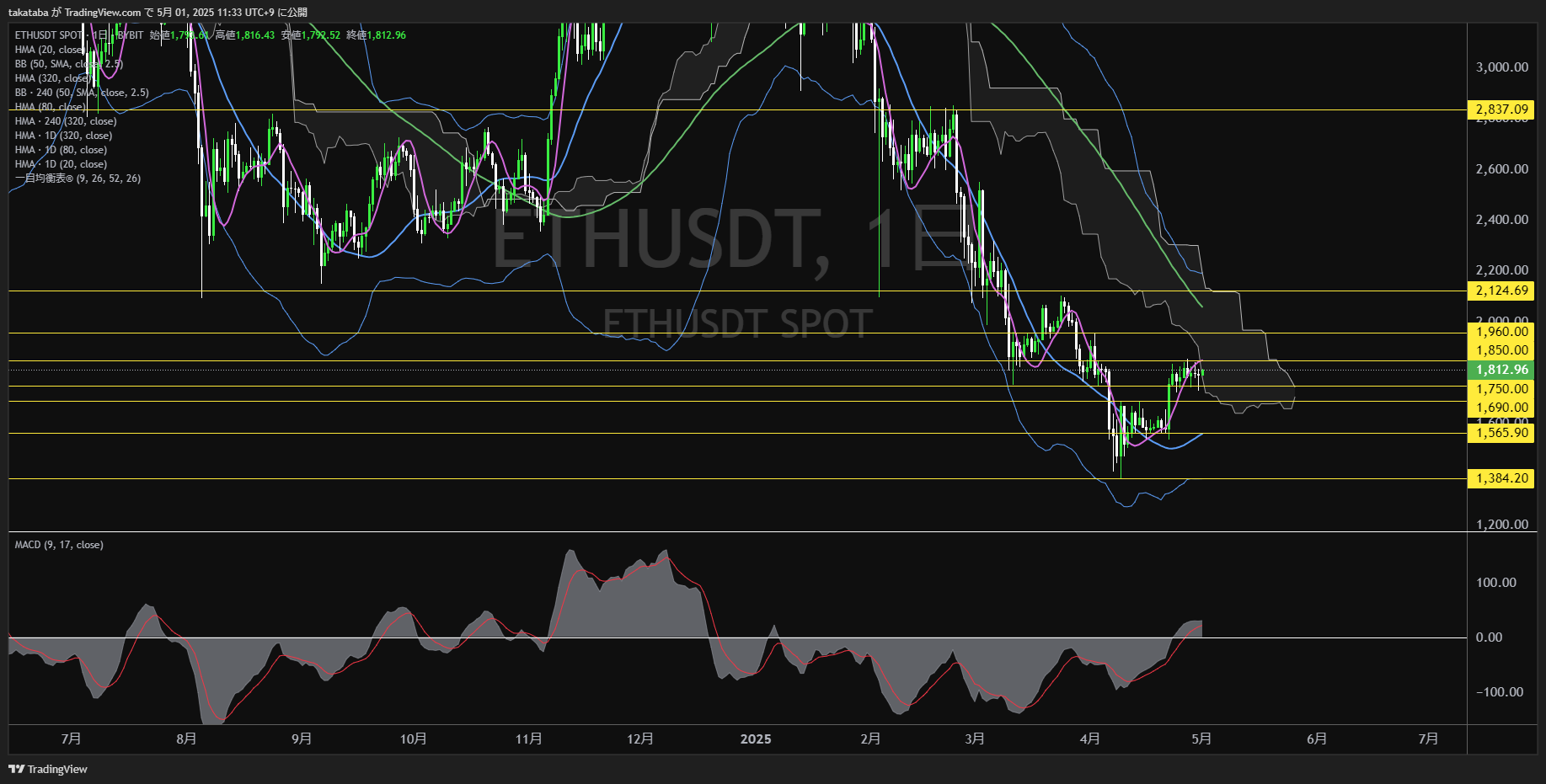 イーサリアム(ETH)-日足チャート分析-2025年5月1日