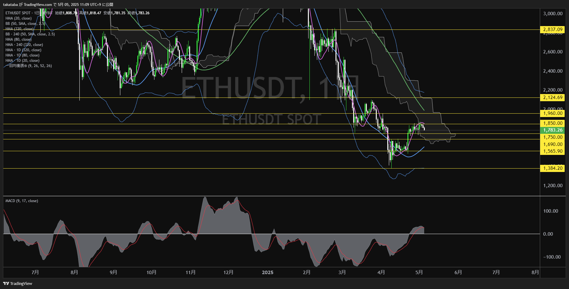 イーサリアム(ETH)-日足チャート分析-2025年5月5日